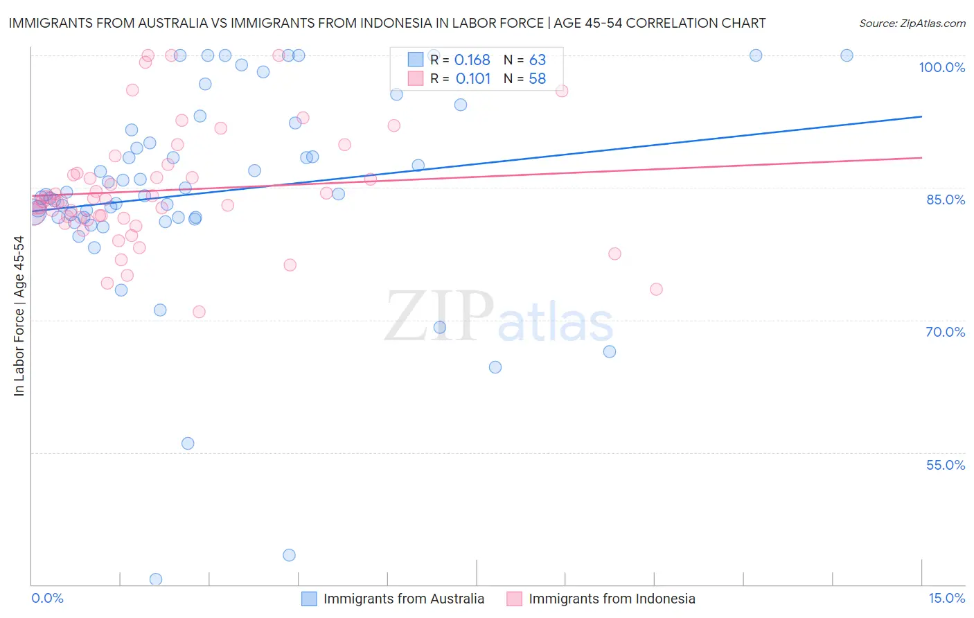 Immigrants from Australia vs Immigrants from Indonesia In Labor Force | Age 45-54