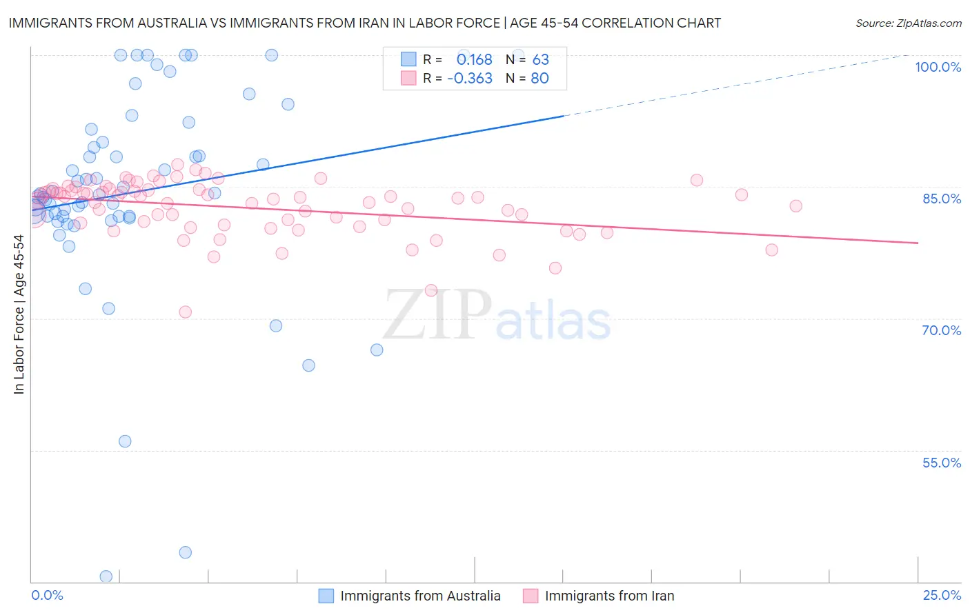 Immigrants from Australia vs Immigrants from Iran In Labor Force | Age 45-54
