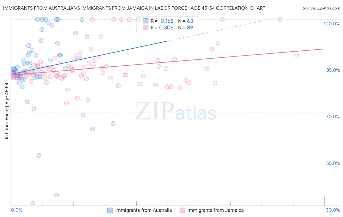 Immigrants from Australia vs Immigrants from Jamaica In Labor Force | Age 45-54