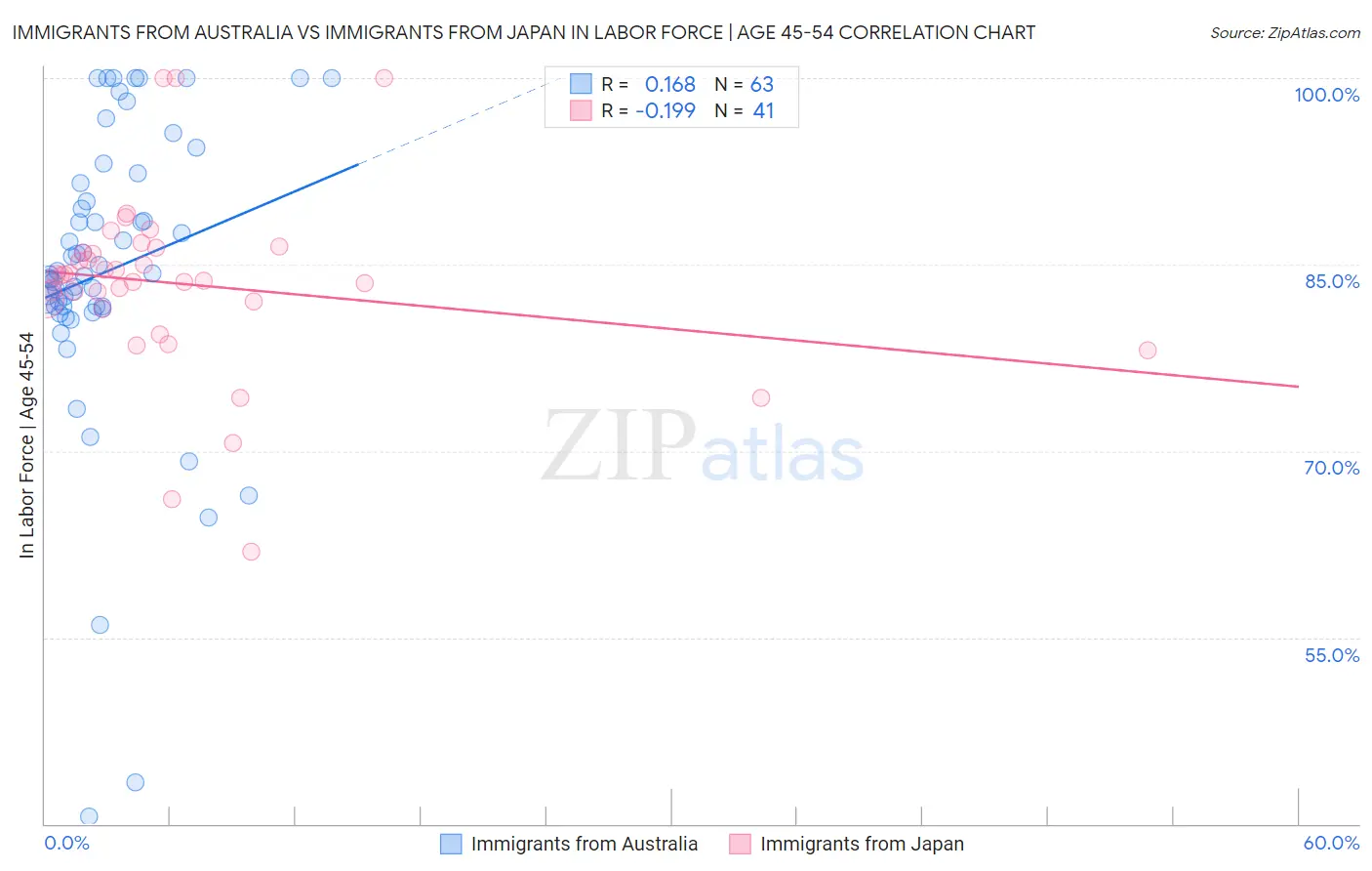 Immigrants from Australia vs Immigrants from Japan In Labor Force | Age 45-54