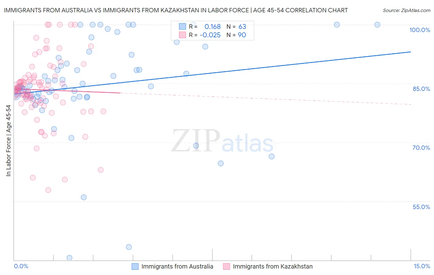 Immigrants from Australia vs Immigrants from Kazakhstan In Labor Force | Age 45-54