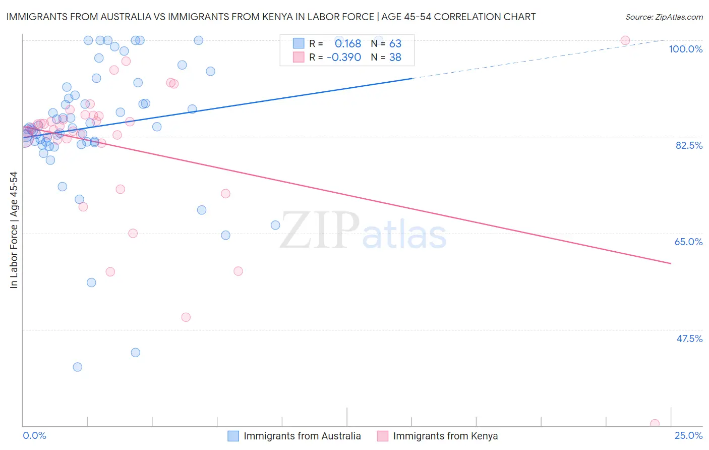 Immigrants from Australia vs Immigrants from Kenya In Labor Force | Age 45-54