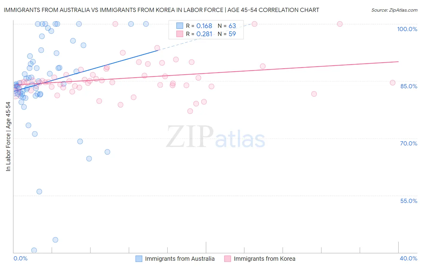 Immigrants from Australia vs Immigrants from Korea In Labor Force | Age 45-54