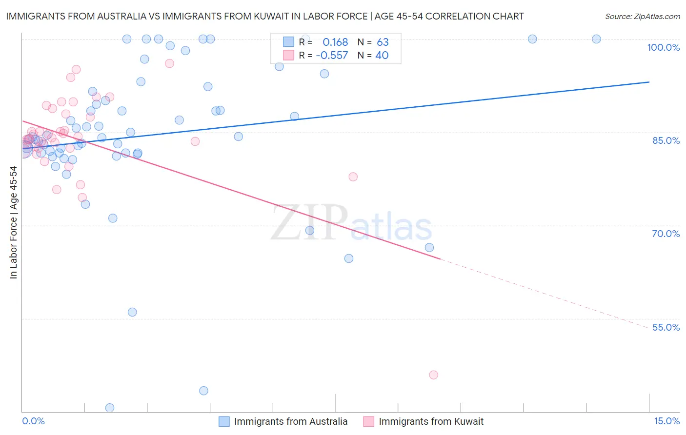 Immigrants from Australia vs Immigrants from Kuwait In Labor Force | Age 45-54