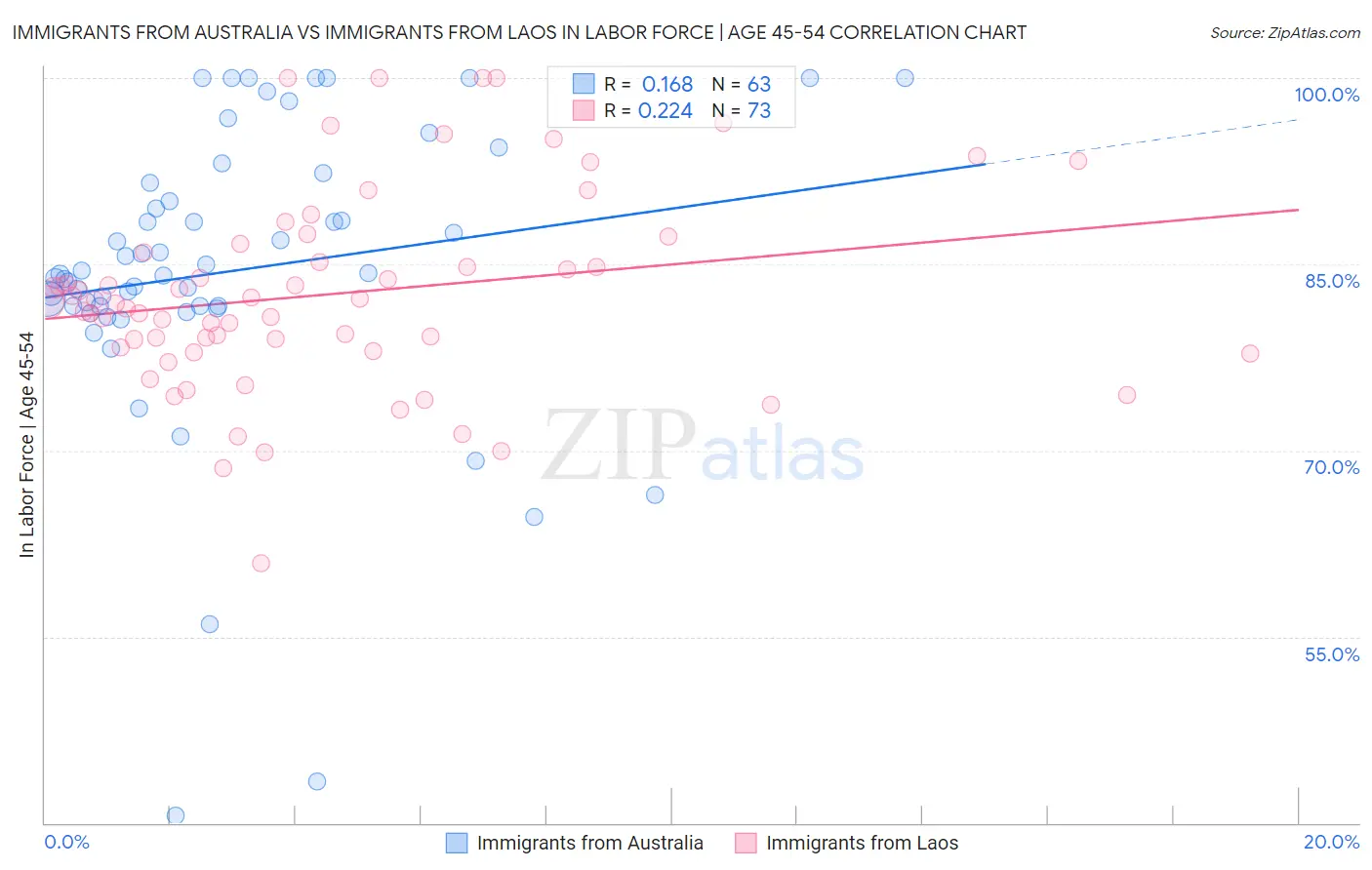 Immigrants from Australia vs Immigrants from Laos In Labor Force | Age 45-54