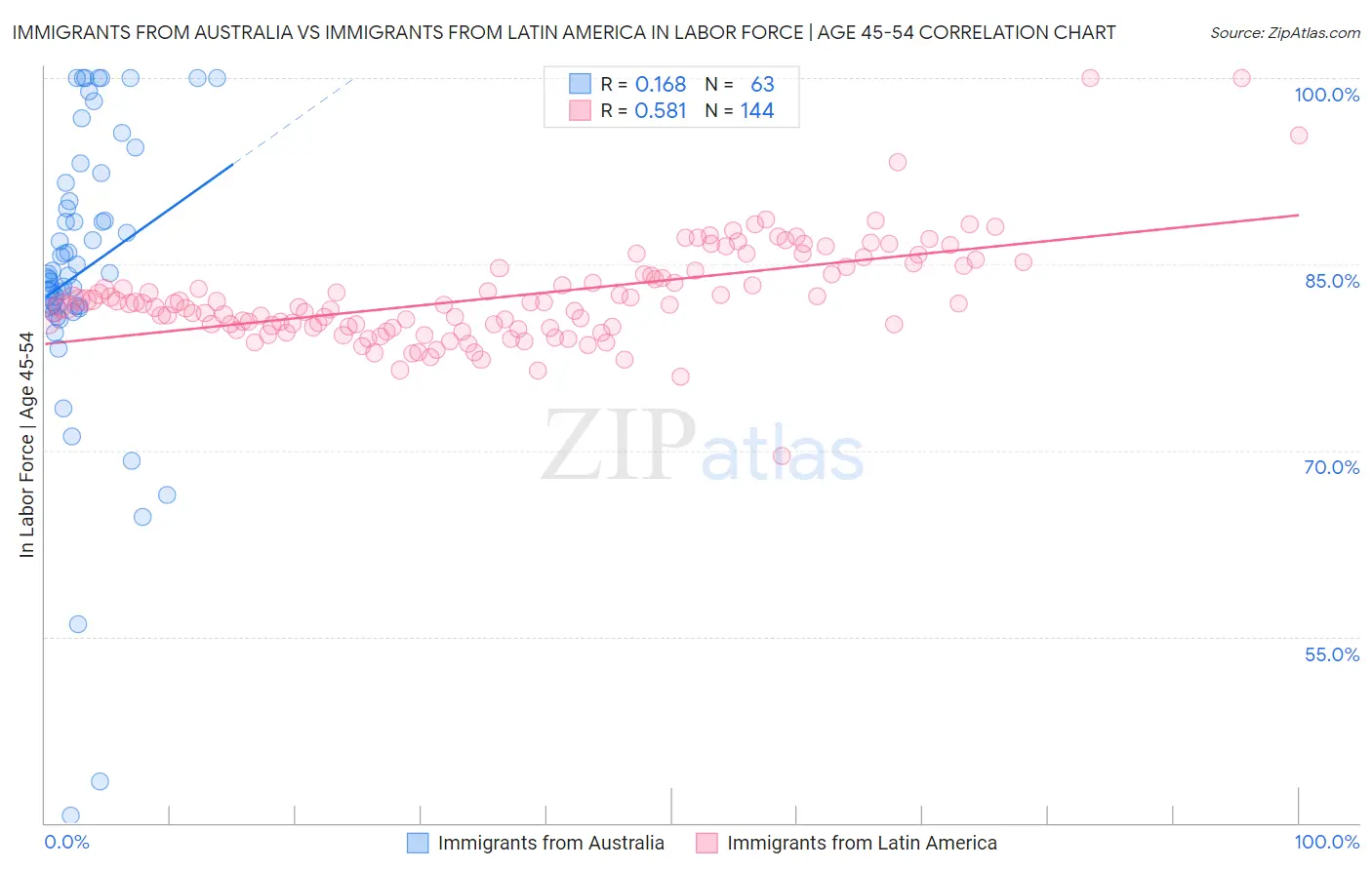 Immigrants from Australia vs Immigrants from Latin America In Labor Force | Age 45-54