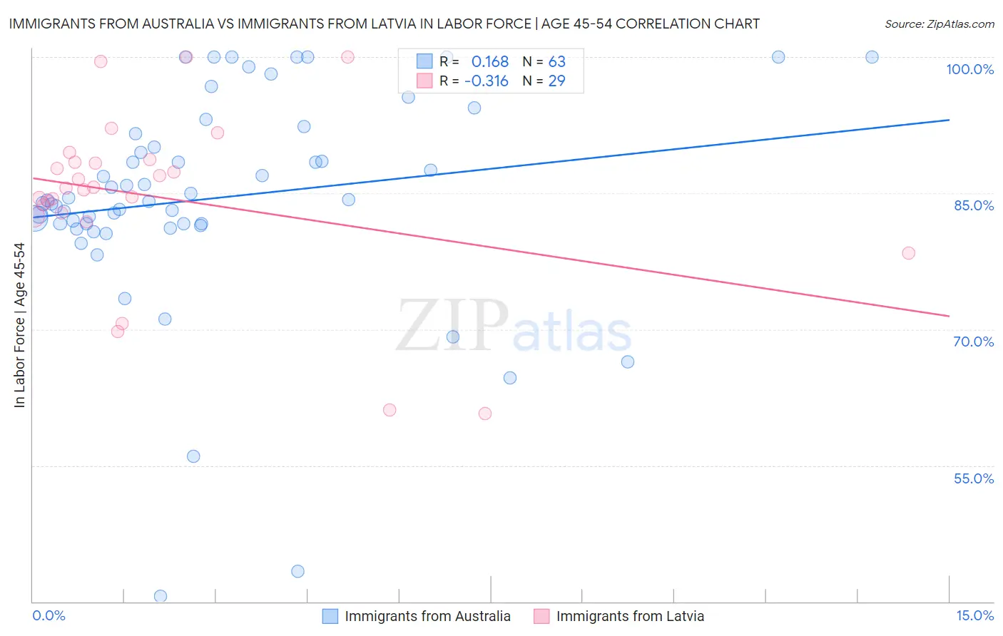 Immigrants from Australia vs Immigrants from Latvia In Labor Force | Age 45-54