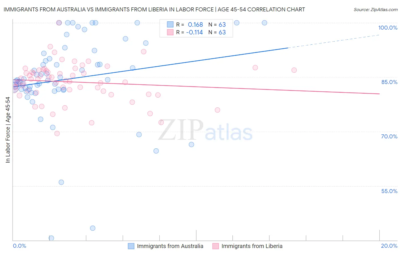 Immigrants from Australia vs Immigrants from Liberia In Labor Force | Age 45-54