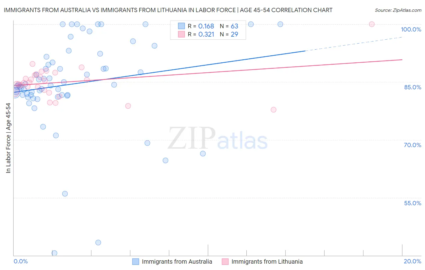 Immigrants from Australia vs Immigrants from Lithuania In Labor Force | Age 45-54
