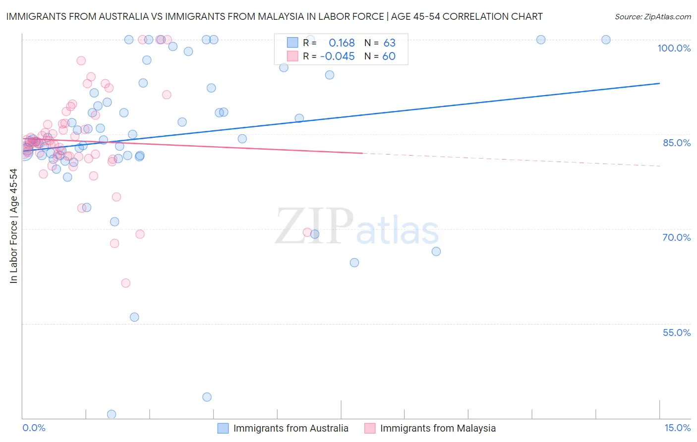 Immigrants from Australia vs Immigrants from Malaysia In Labor Force | Age 45-54