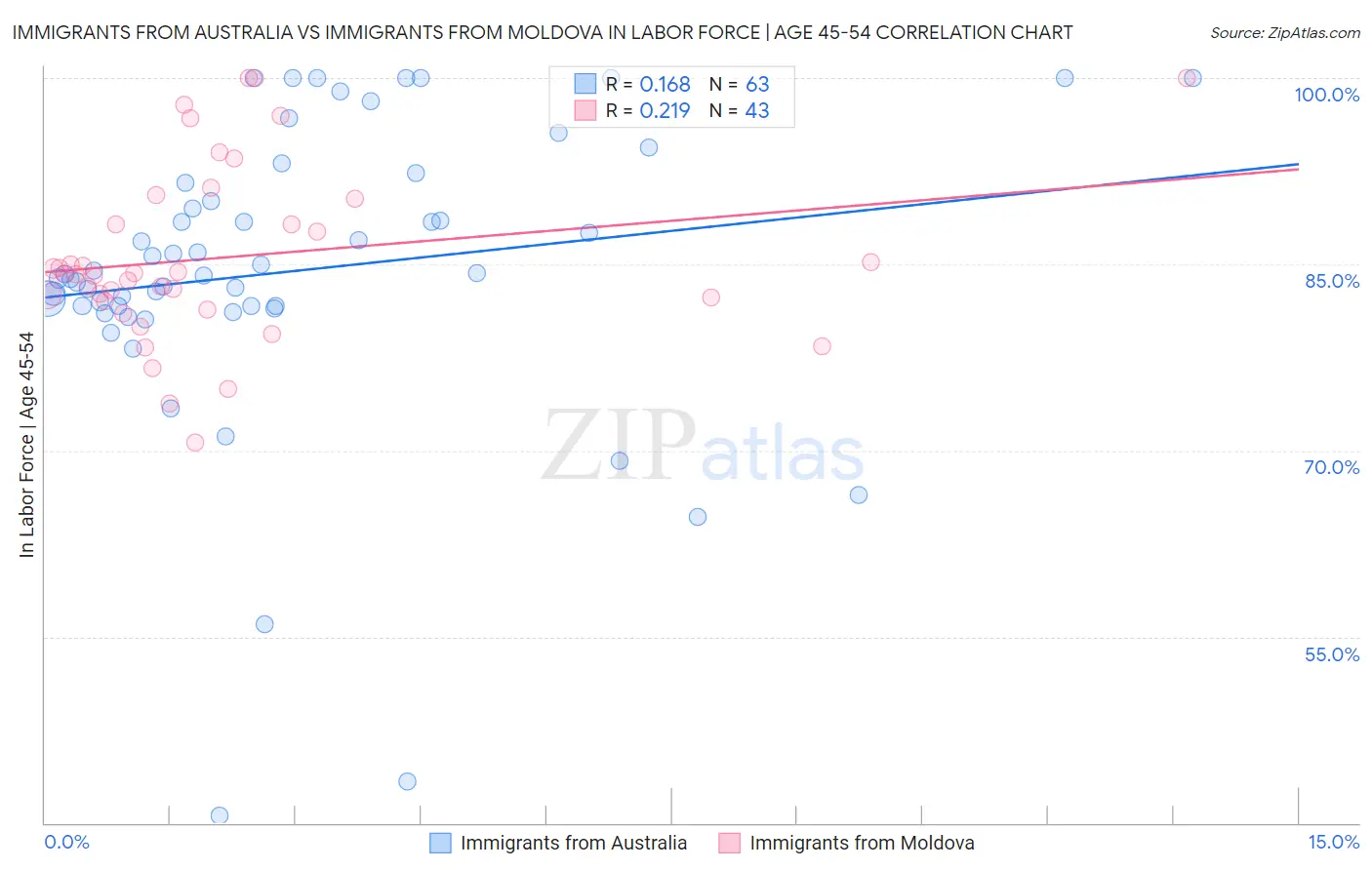 Immigrants from Australia vs Immigrants from Moldova In Labor Force | Age 45-54