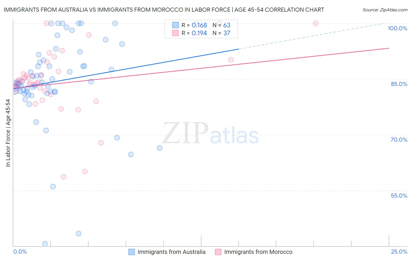 Immigrants from Australia vs Immigrants from Morocco In Labor Force | Age 45-54
