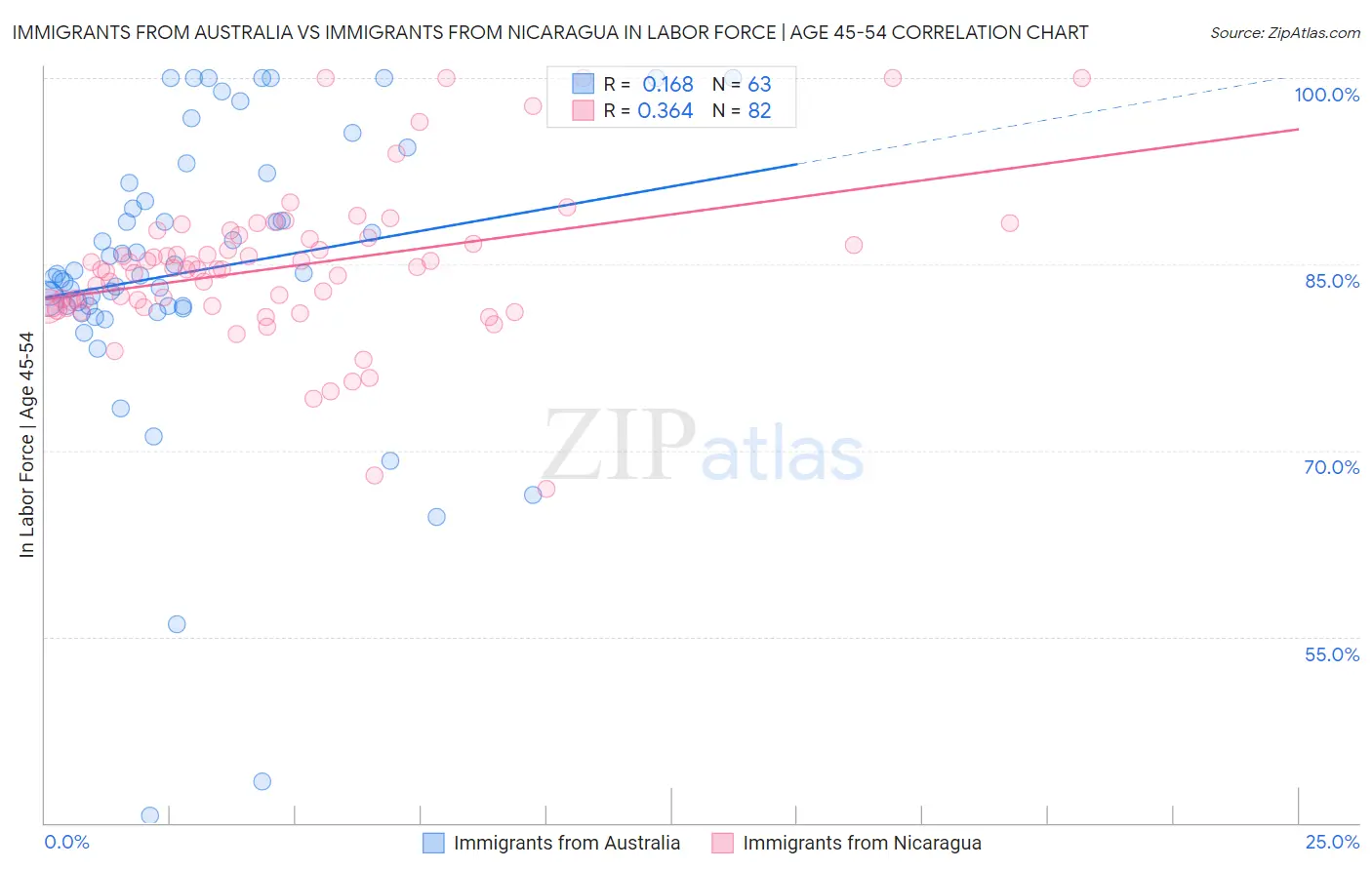 Immigrants from Australia vs Immigrants from Nicaragua In Labor Force | Age 45-54