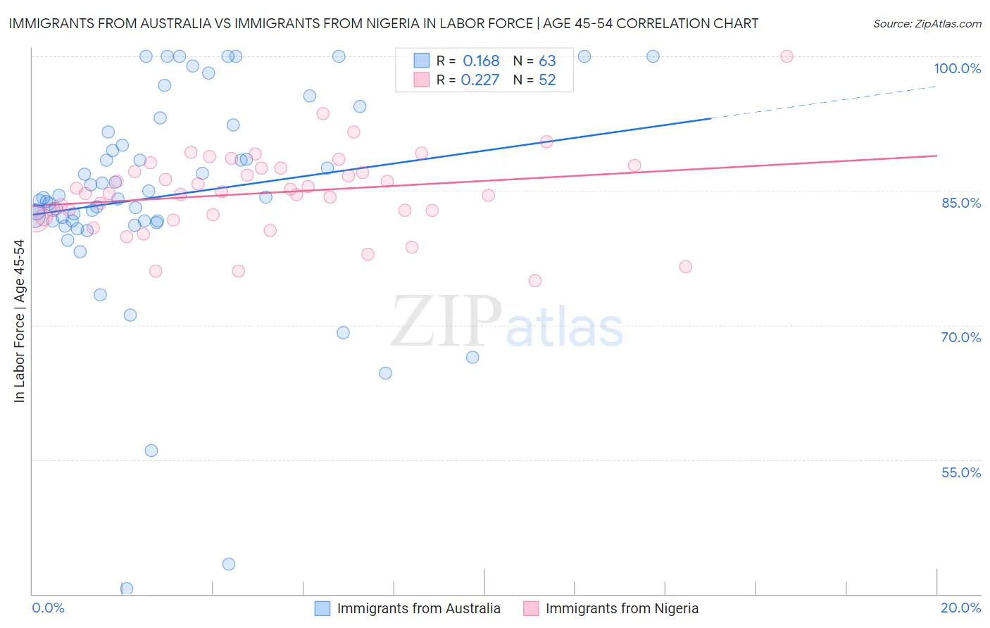 Immigrants from Australia vs Immigrants from Nigeria In Labor Force | Age 45-54