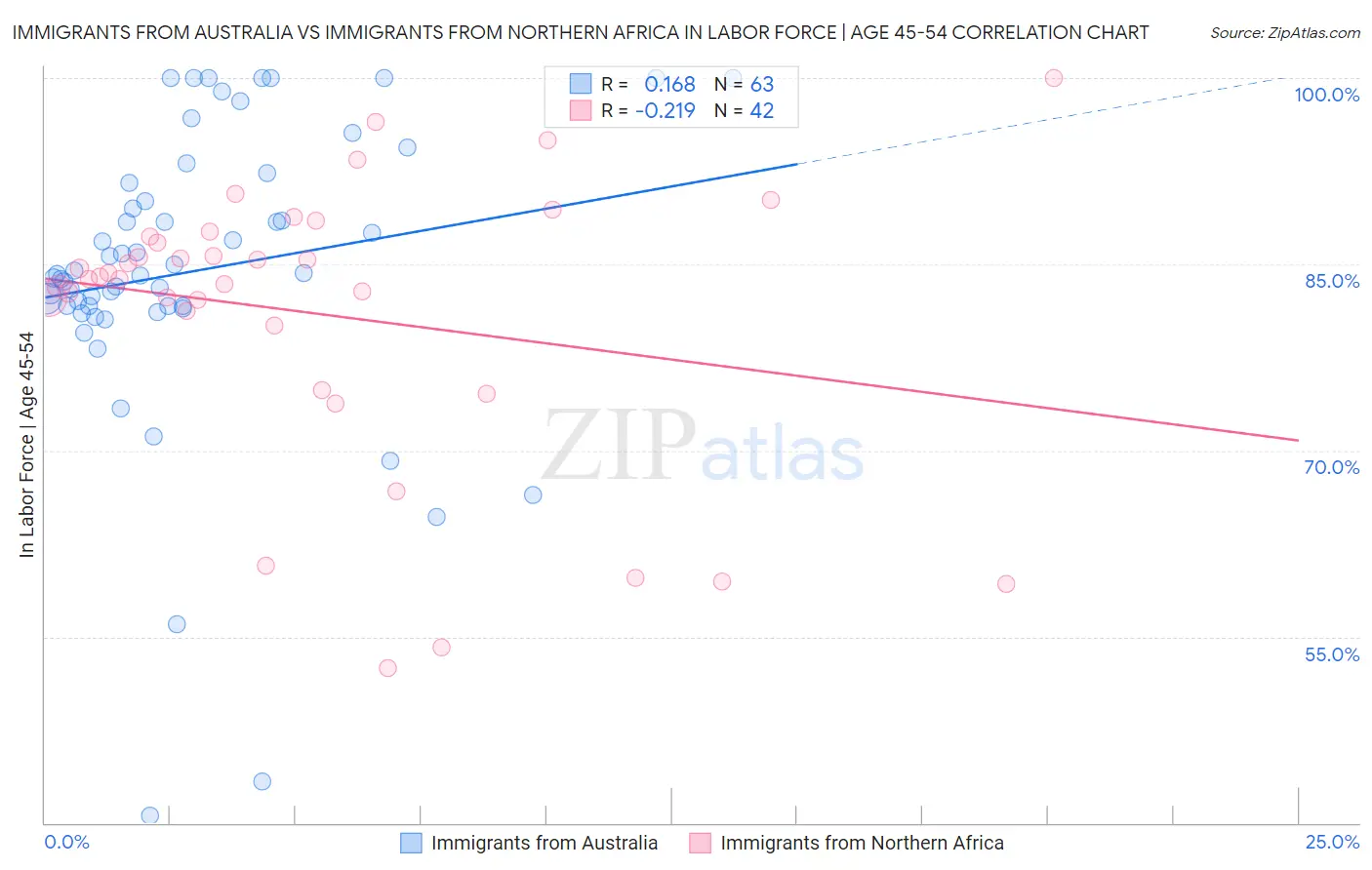 Immigrants from Australia vs Immigrants from Northern Africa In Labor Force | Age 45-54