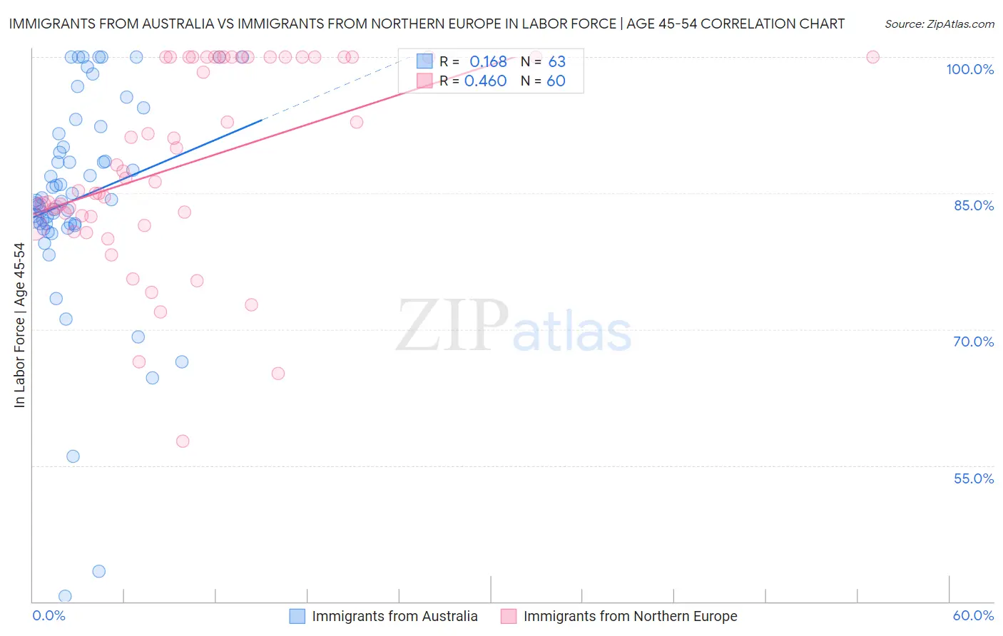 Immigrants from Australia vs Immigrants from Northern Europe In Labor Force | Age 45-54