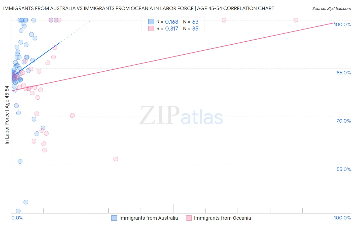 Immigrants from Australia vs Immigrants from Oceania In Labor Force | Age 45-54