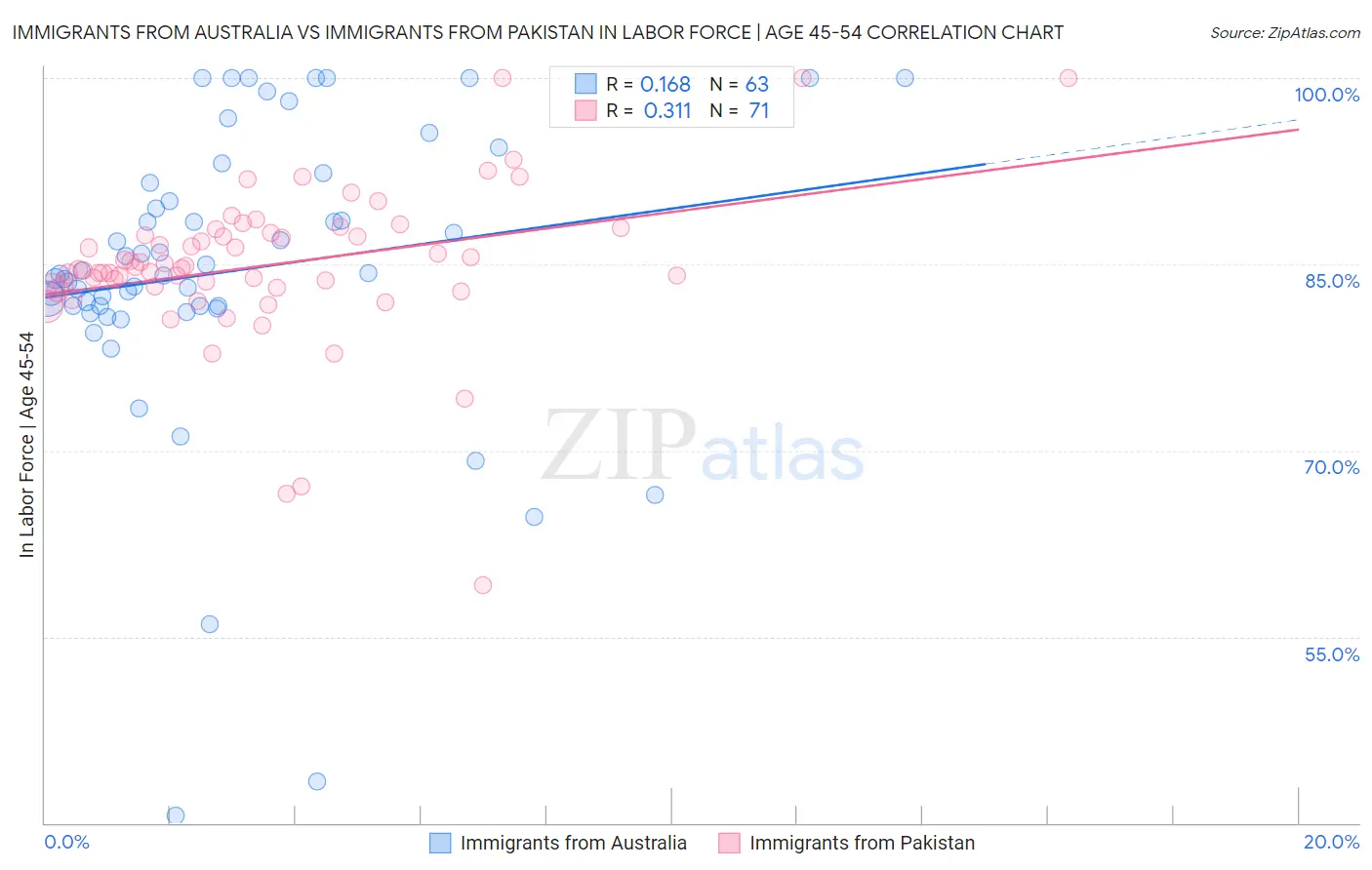 Immigrants from Australia vs Immigrants from Pakistan In Labor Force | Age 45-54