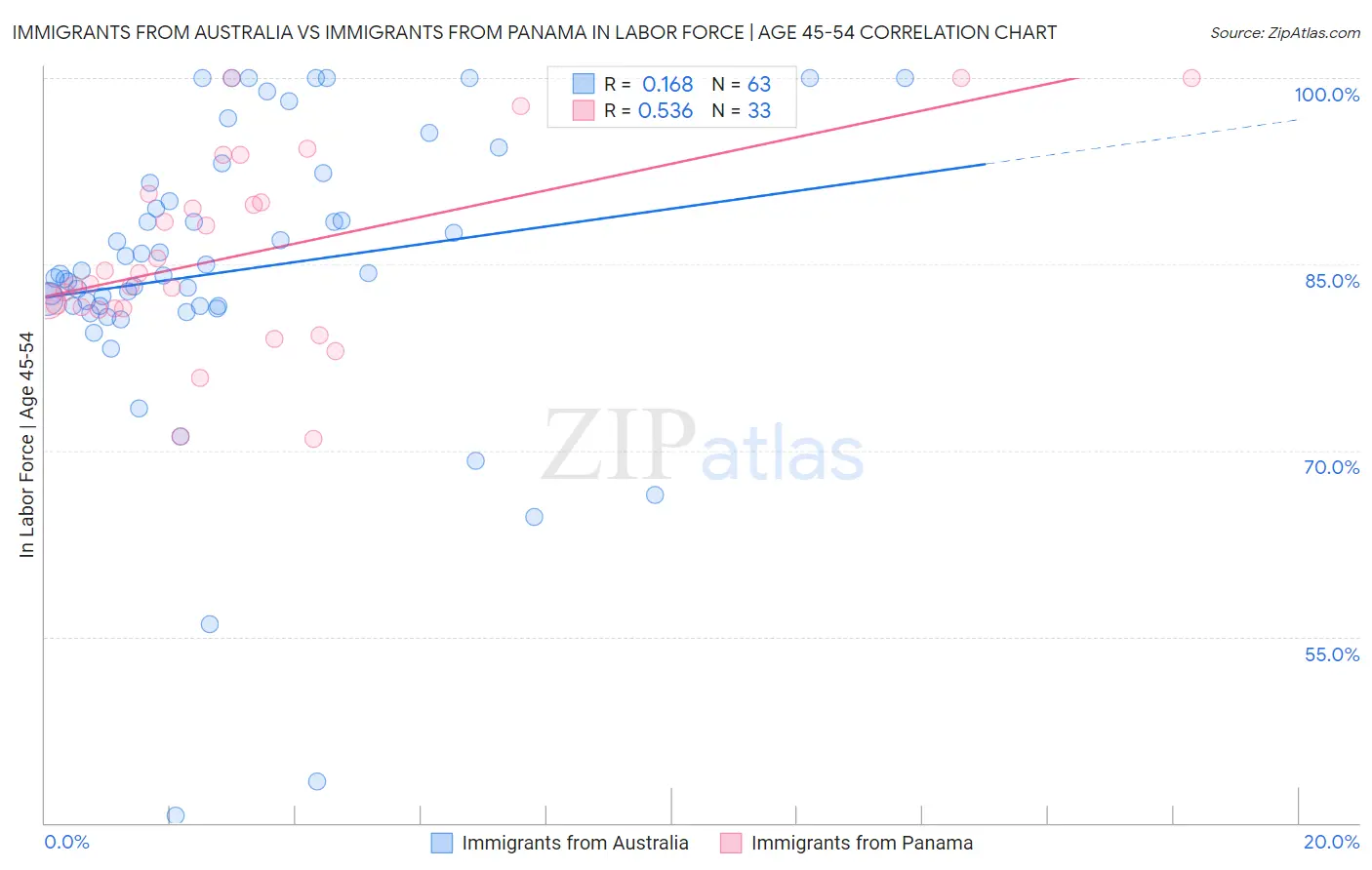 Immigrants from Australia vs Immigrants from Panama In Labor Force | Age 45-54