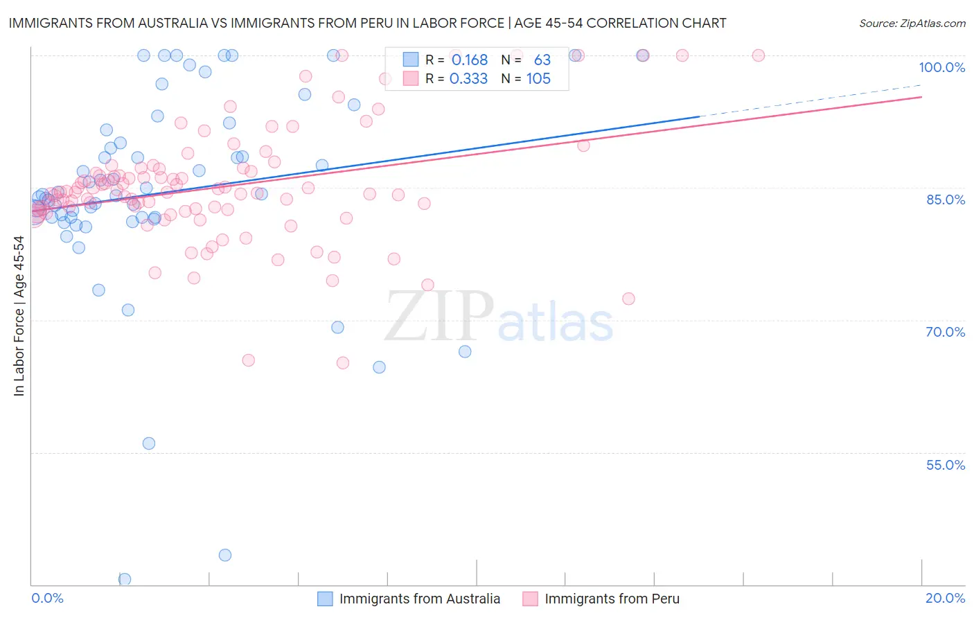 Immigrants from Australia vs Immigrants from Peru In Labor Force | Age 45-54