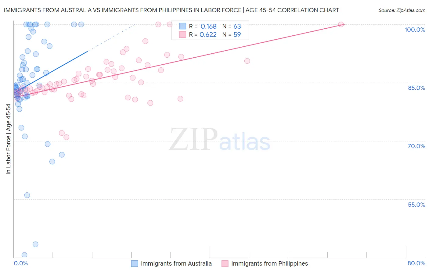 Immigrants from Australia vs Immigrants from Philippines In Labor Force | Age 45-54
