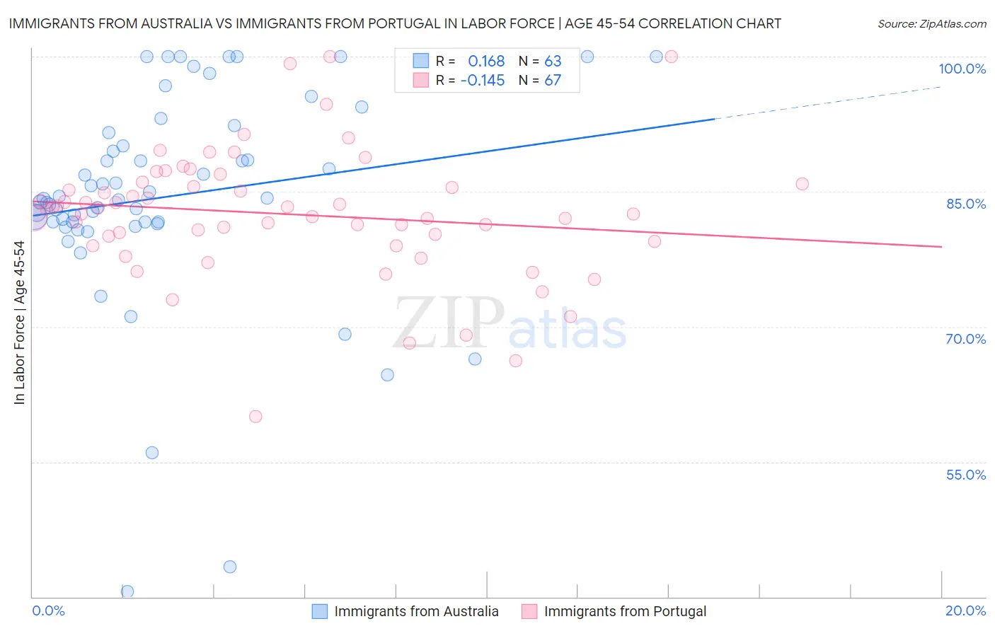 Immigrants from Australia vs Immigrants from Portugal In Labor Force | Age 45-54