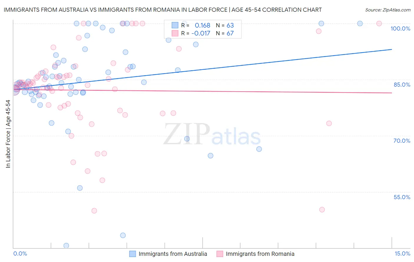 Immigrants from Australia vs Immigrants from Romania In Labor Force | Age 45-54