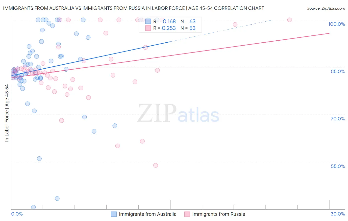 Immigrants from Australia vs Immigrants from Russia In Labor Force | Age 45-54