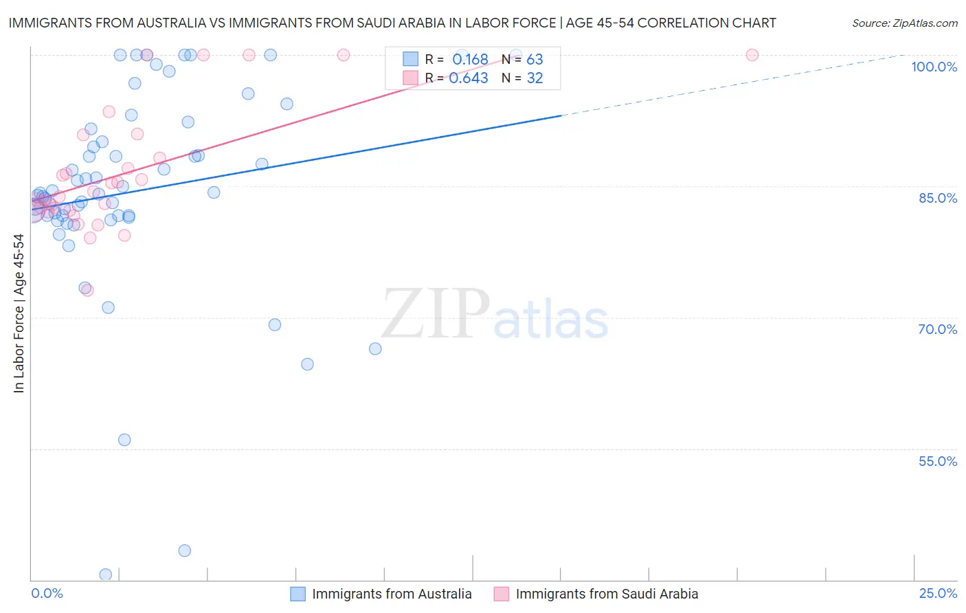 Immigrants from Australia vs Immigrants from Saudi Arabia In Labor Force | Age 45-54