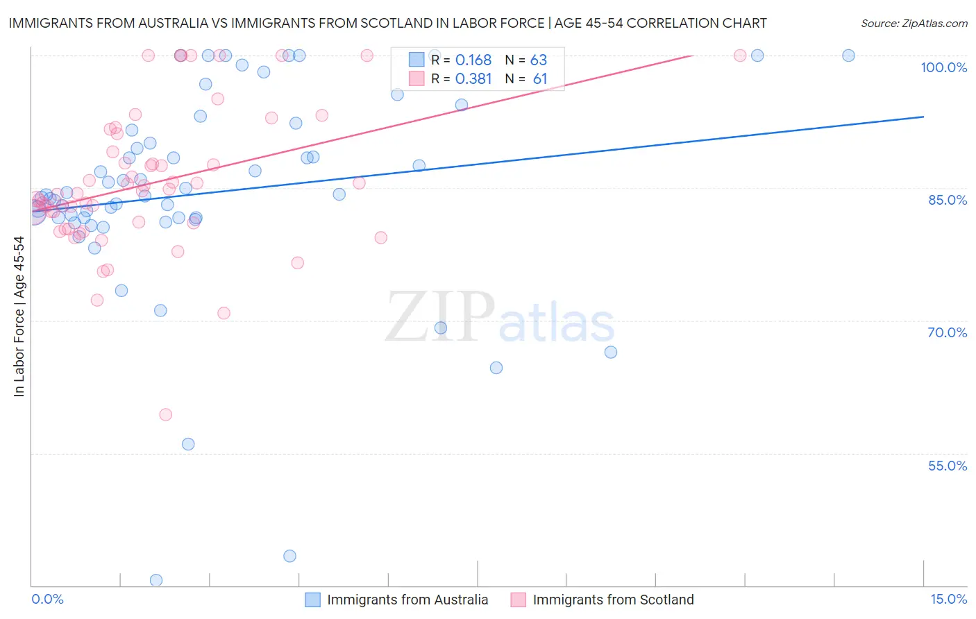 Immigrants from Australia vs Immigrants from Scotland In Labor Force | Age 45-54