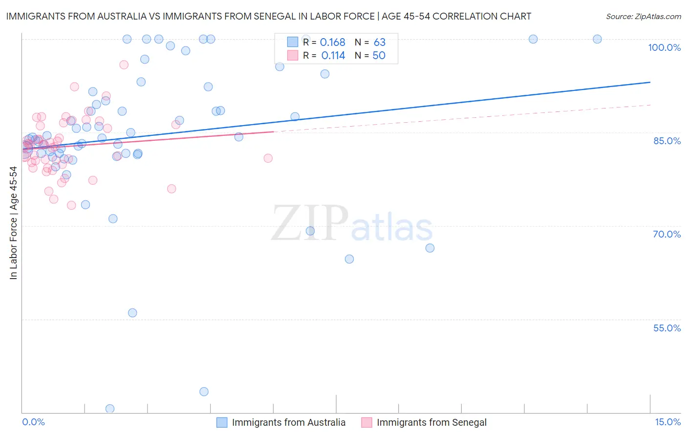 Immigrants from Australia vs Immigrants from Senegal In Labor Force | Age 45-54