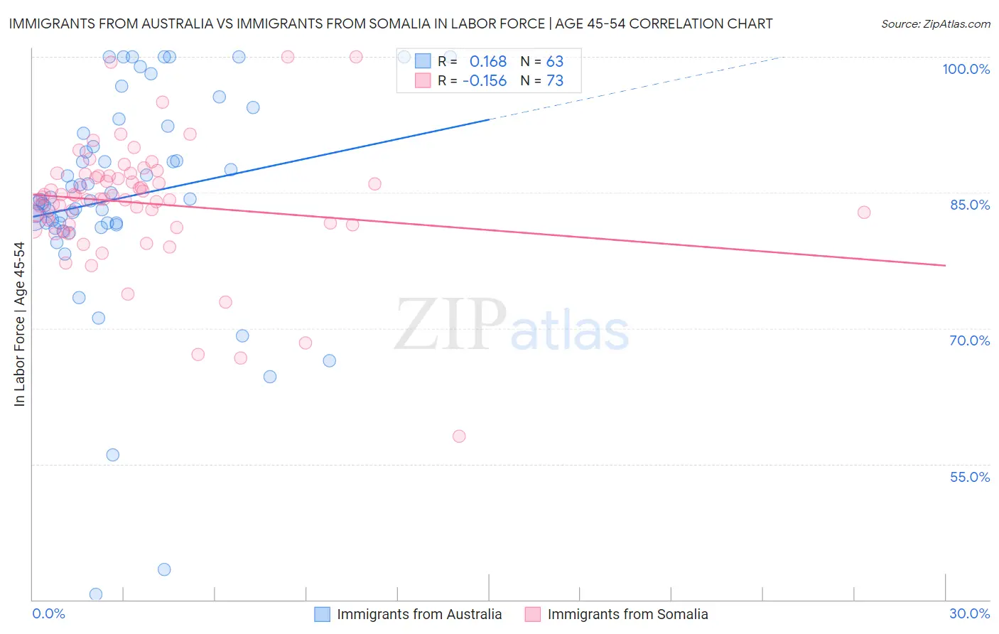 Immigrants from Australia vs Immigrants from Somalia In Labor Force | Age 45-54