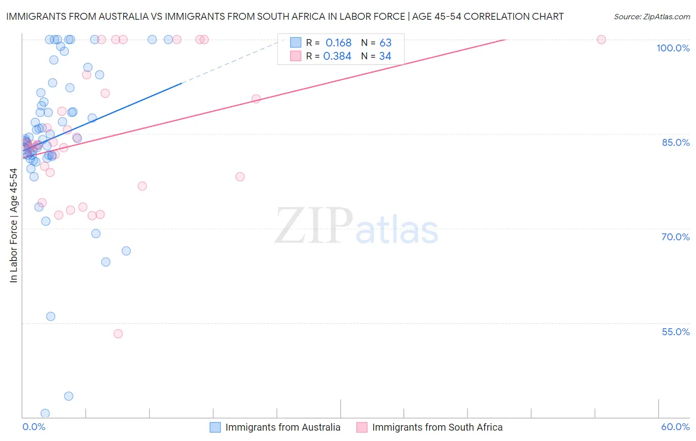 Immigrants from Australia vs Immigrants from South Africa In Labor Force | Age 45-54