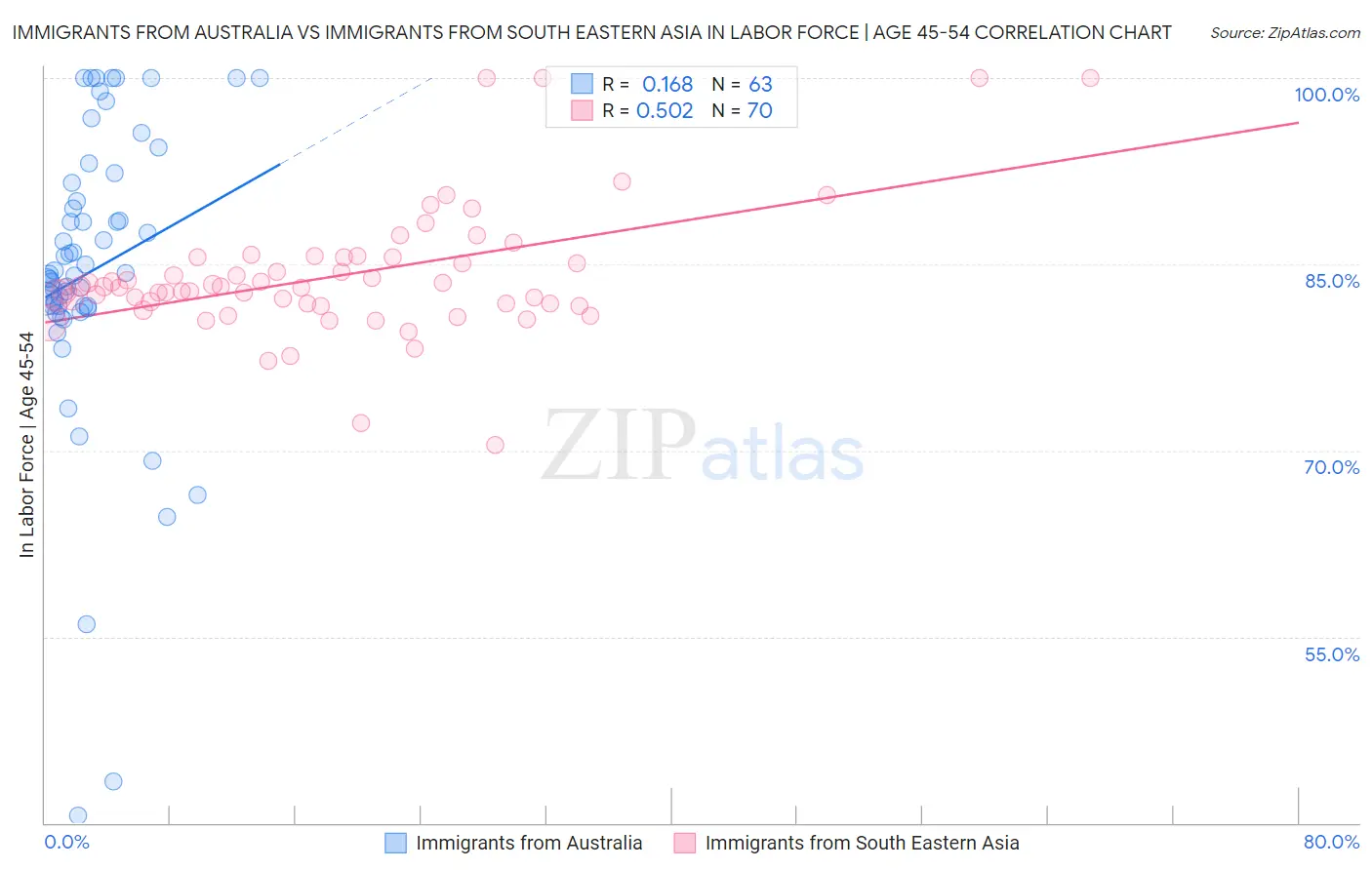 Immigrants from Australia vs Immigrants from South Eastern Asia In Labor Force | Age 45-54