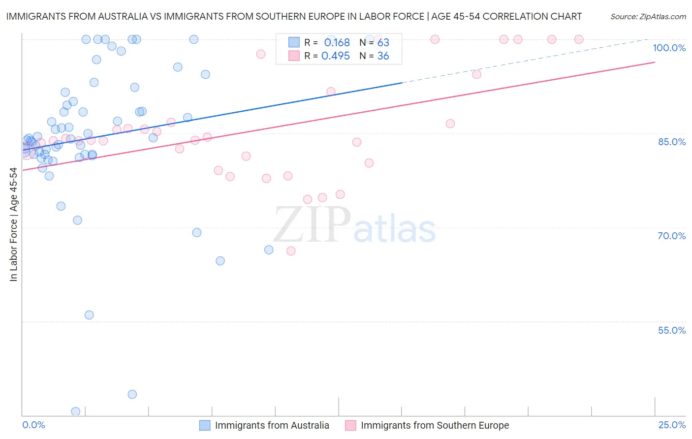Immigrants from Australia vs Immigrants from Southern Europe In Labor Force | Age 45-54
