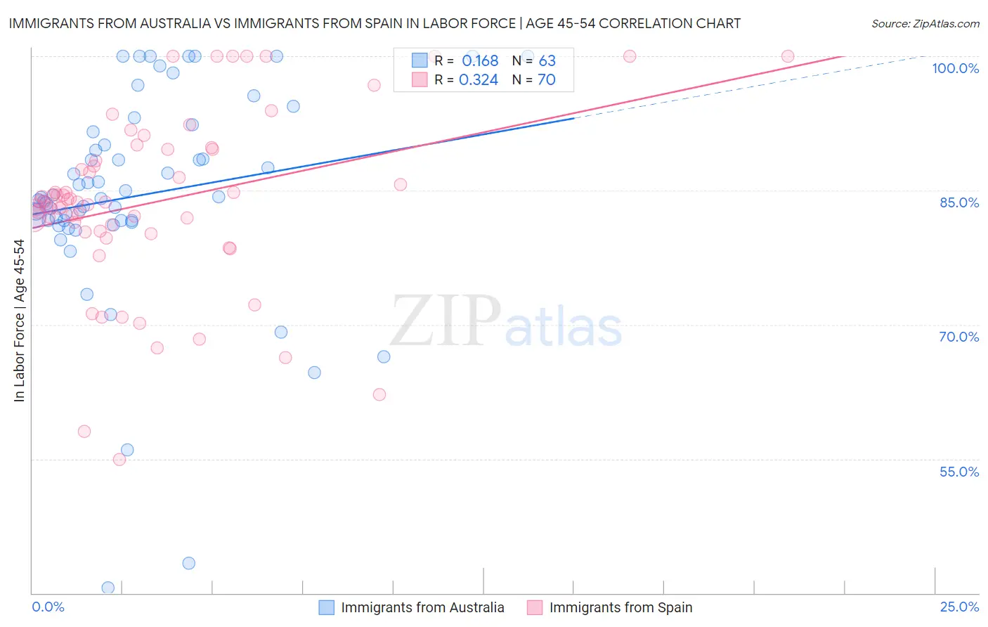 Immigrants from Australia vs Immigrants from Spain In Labor Force | Age 45-54