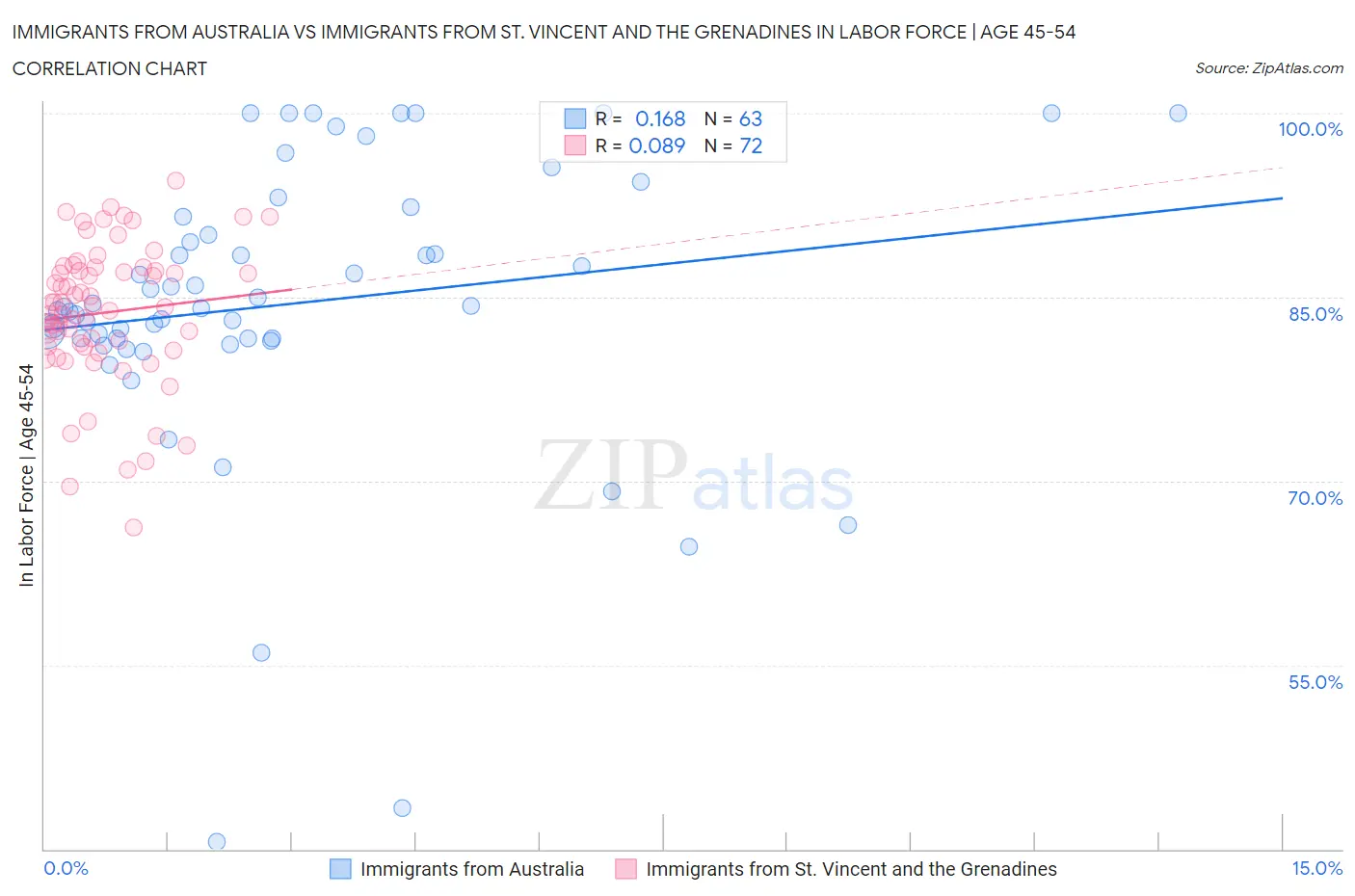 Immigrants from Australia vs Immigrants from St. Vincent and the Grenadines In Labor Force | Age 45-54