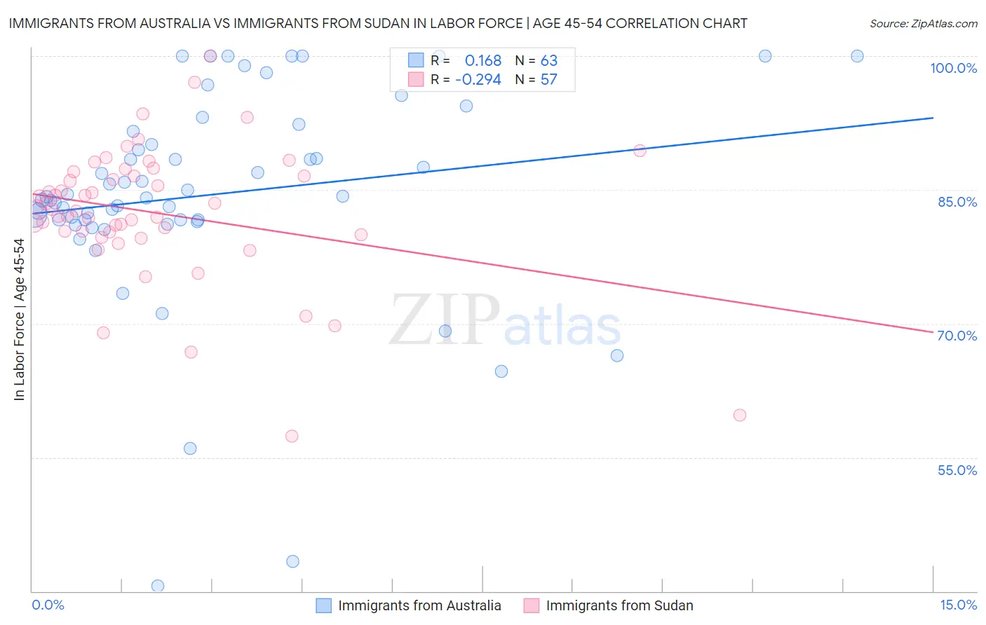 Immigrants from Australia vs Immigrants from Sudan In Labor Force | Age 45-54