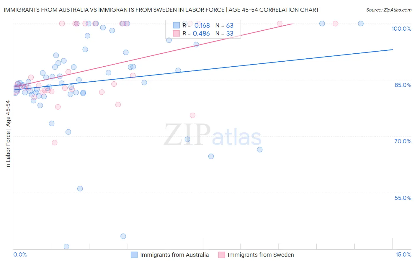 Immigrants from Australia vs Immigrants from Sweden In Labor Force | Age 45-54