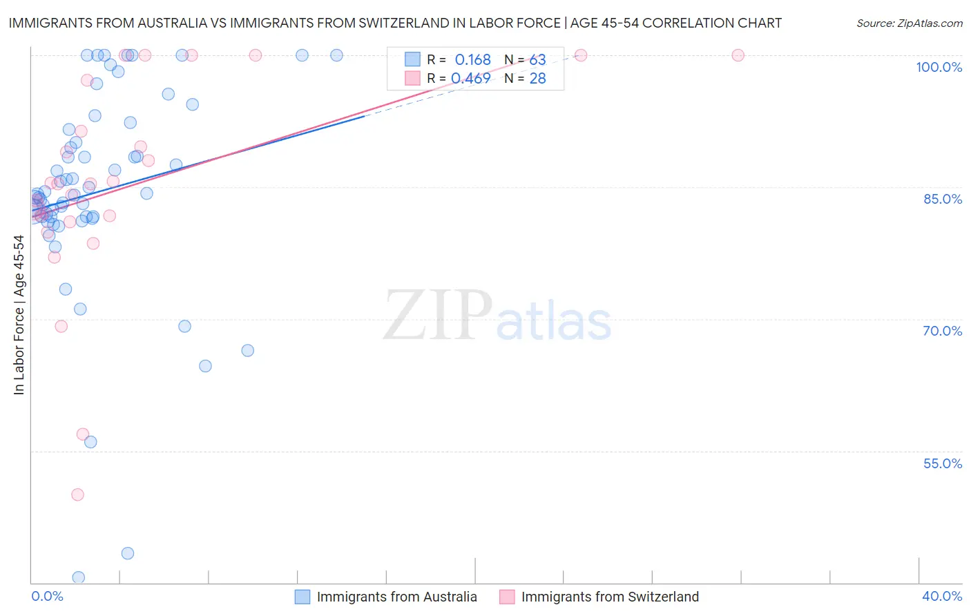 Immigrants from Australia vs Immigrants from Switzerland In Labor Force | Age 45-54