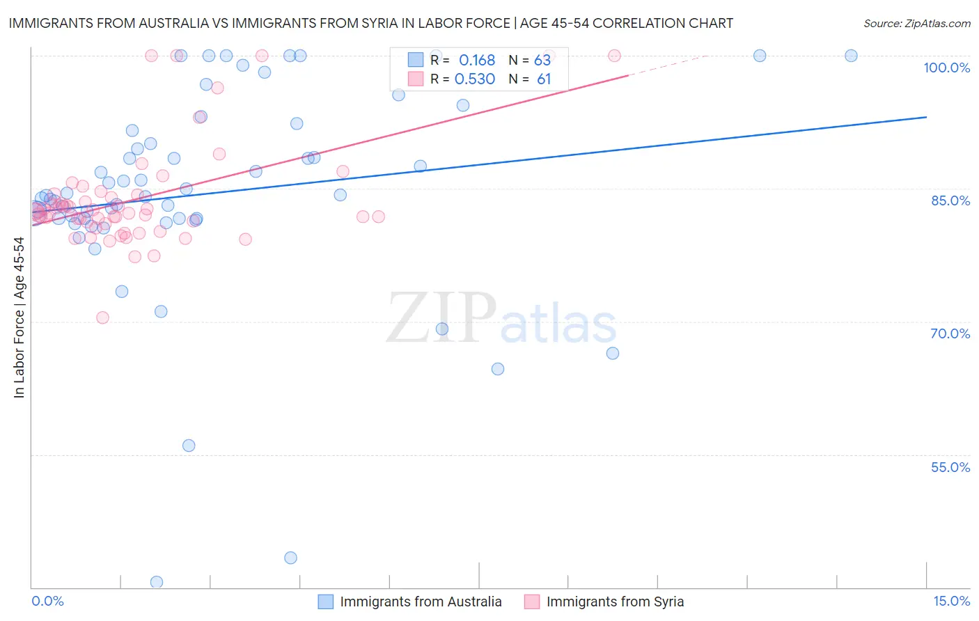 Immigrants from Australia vs Immigrants from Syria In Labor Force | Age 45-54