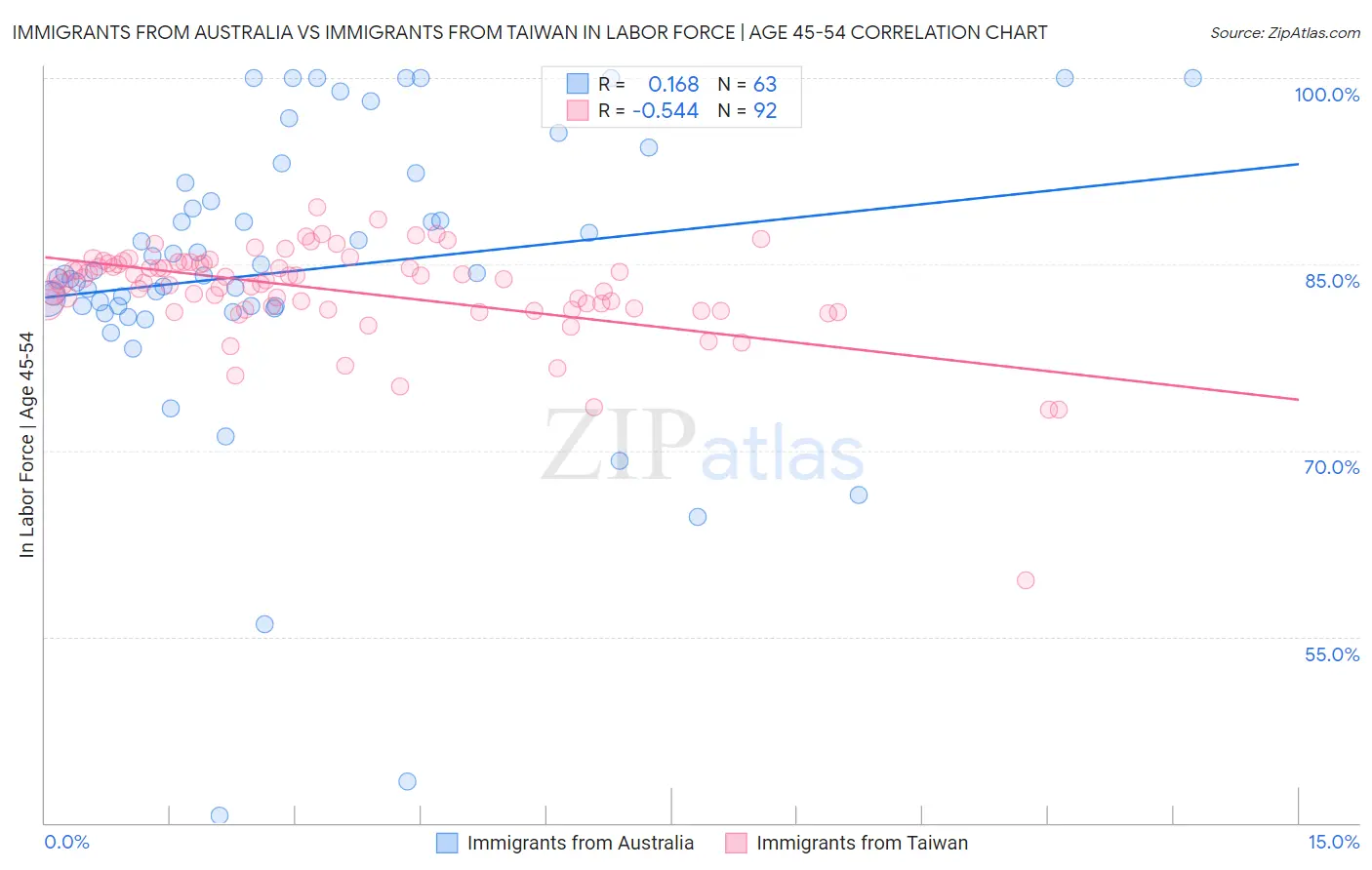 Immigrants from Australia vs Immigrants from Taiwan In Labor Force | Age 45-54