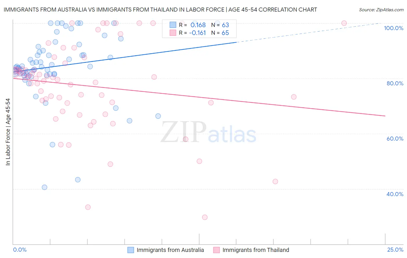 Immigrants from Australia vs Immigrants from Thailand In Labor Force | Age 45-54