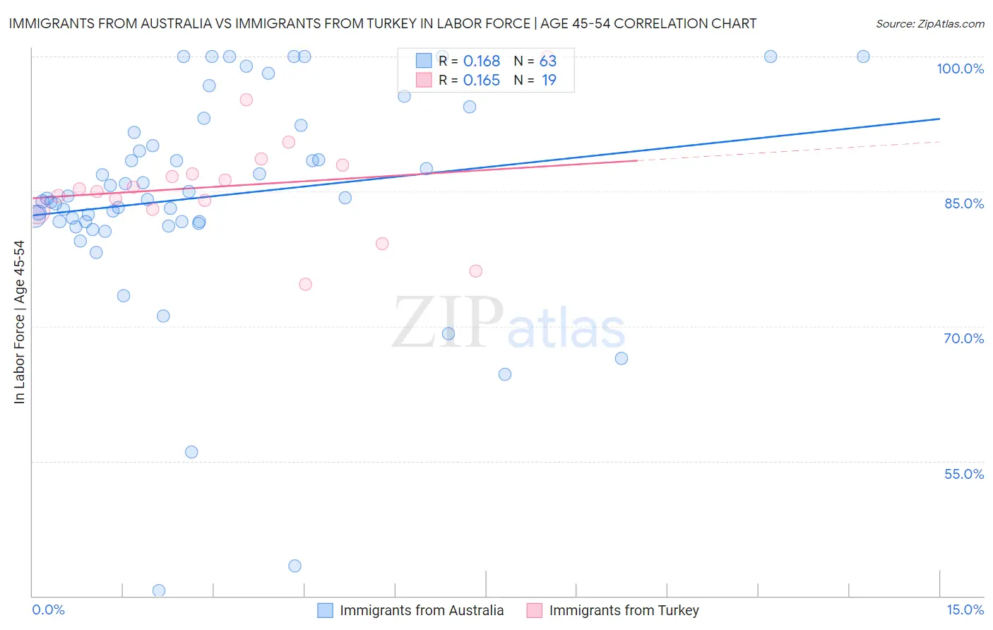 Immigrants from Australia vs Immigrants from Turkey In Labor Force | Age 45-54