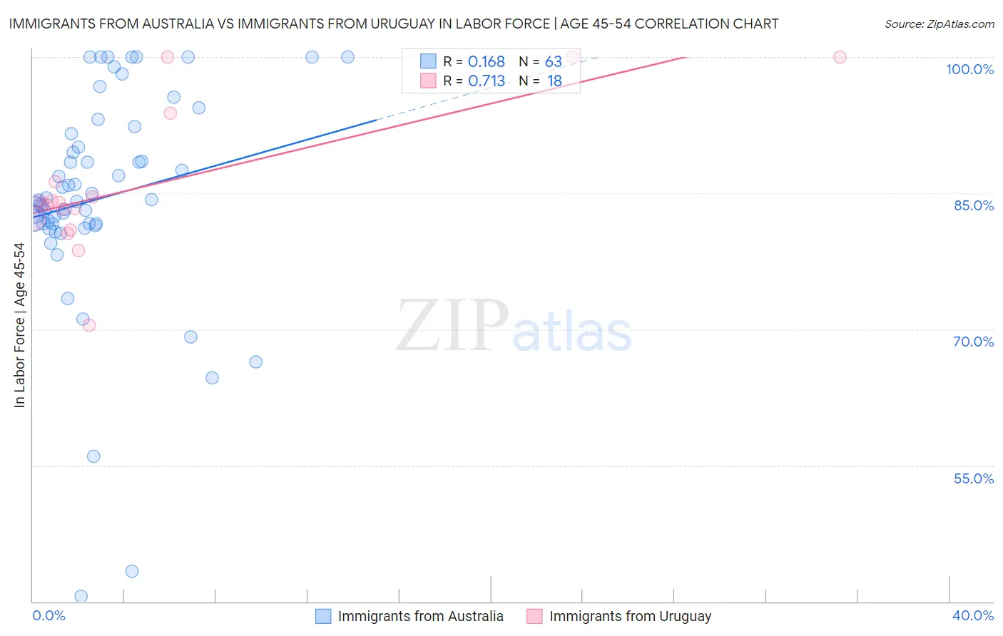 Immigrants from Australia vs Immigrants from Uruguay In Labor Force | Age 45-54