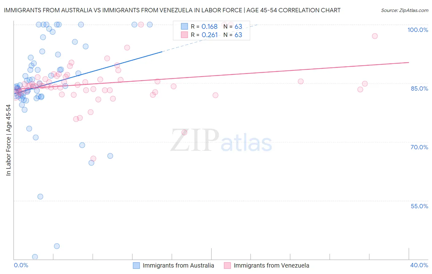 Immigrants from Australia vs Immigrants from Venezuela In Labor Force | Age 45-54