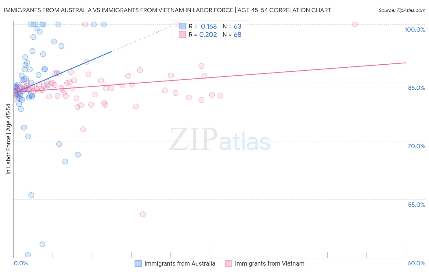 Immigrants from Australia vs Immigrants from Vietnam In Labor Force | Age 45-54