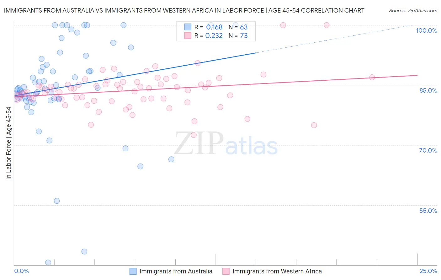 Immigrants from Australia vs Immigrants from Western Africa In Labor Force | Age 45-54