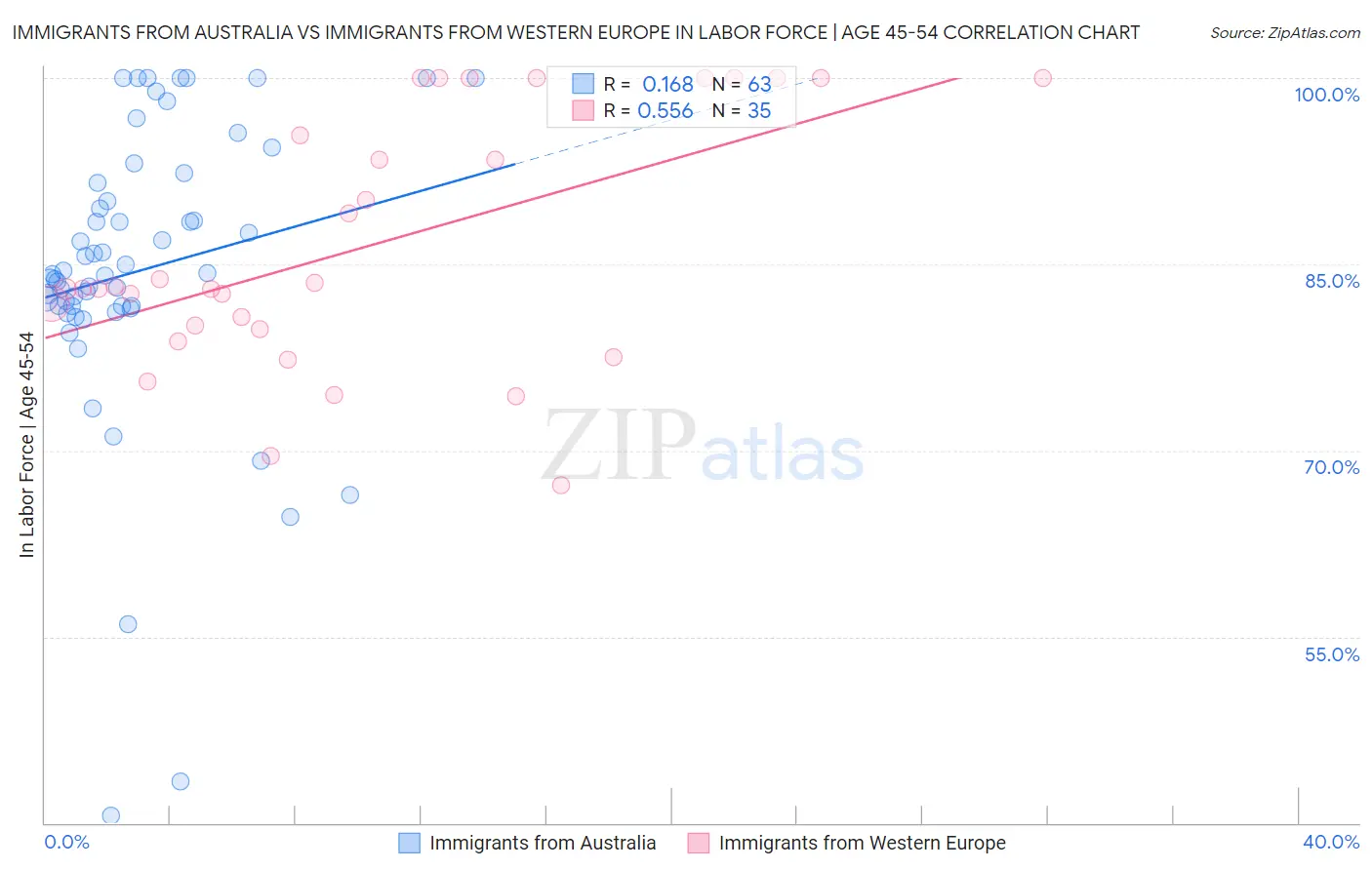 Immigrants from Australia vs Immigrants from Western Europe In Labor Force | Age 45-54