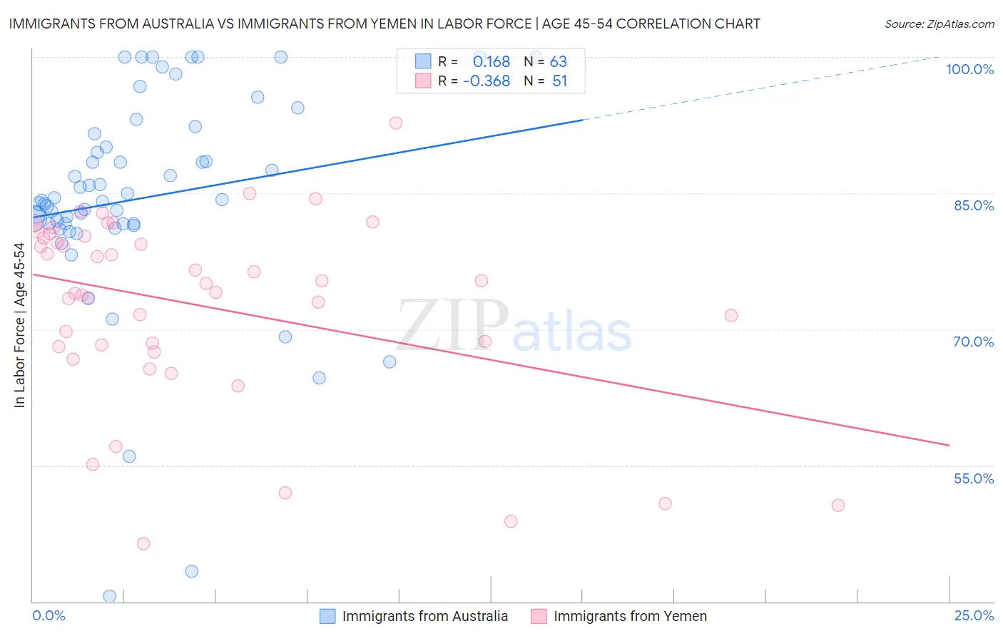 Immigrants from Australia vs Immigrants from Yemen In Labor Force | Age 45-54